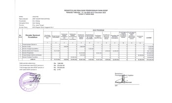 Laporan Realisasi Penggunaan Dana BOSP SMK Nusantara Batang tahap II tahun 2025